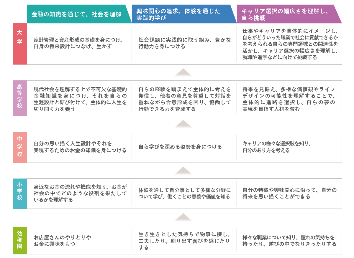 一貫教育キャリア理解・キャリアプランニングプログラム参加者の到達目標