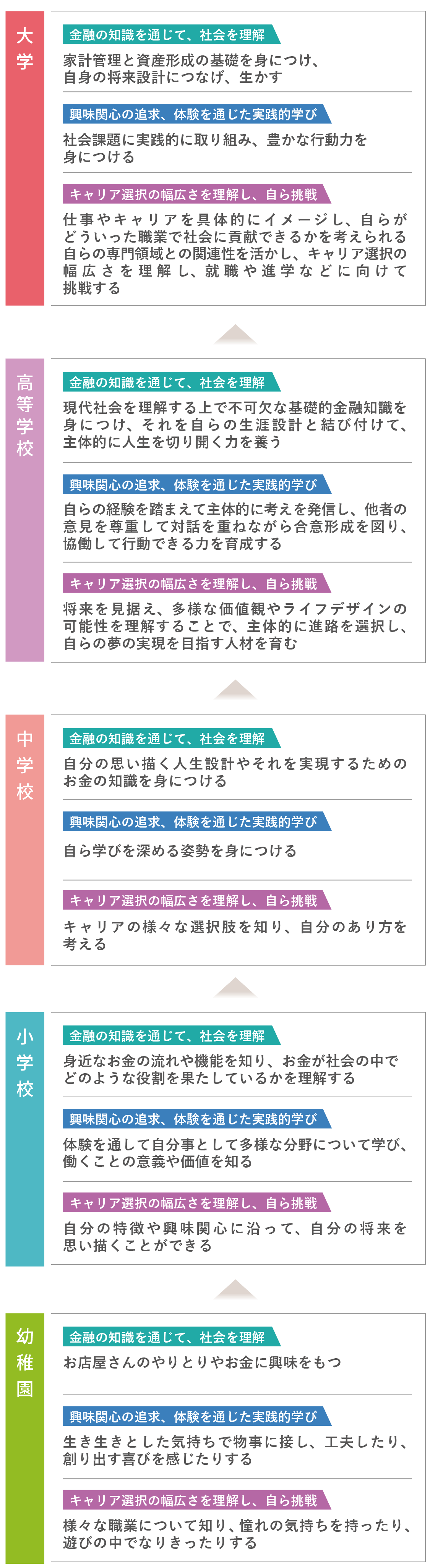 一貫教育キャリア理解・キャリアプランニングプログラム参加者の到達目標