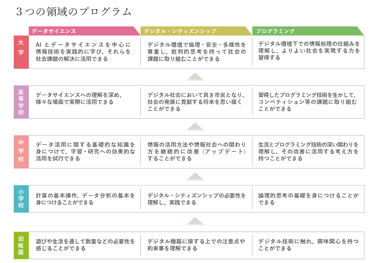 3つの領域プログラム