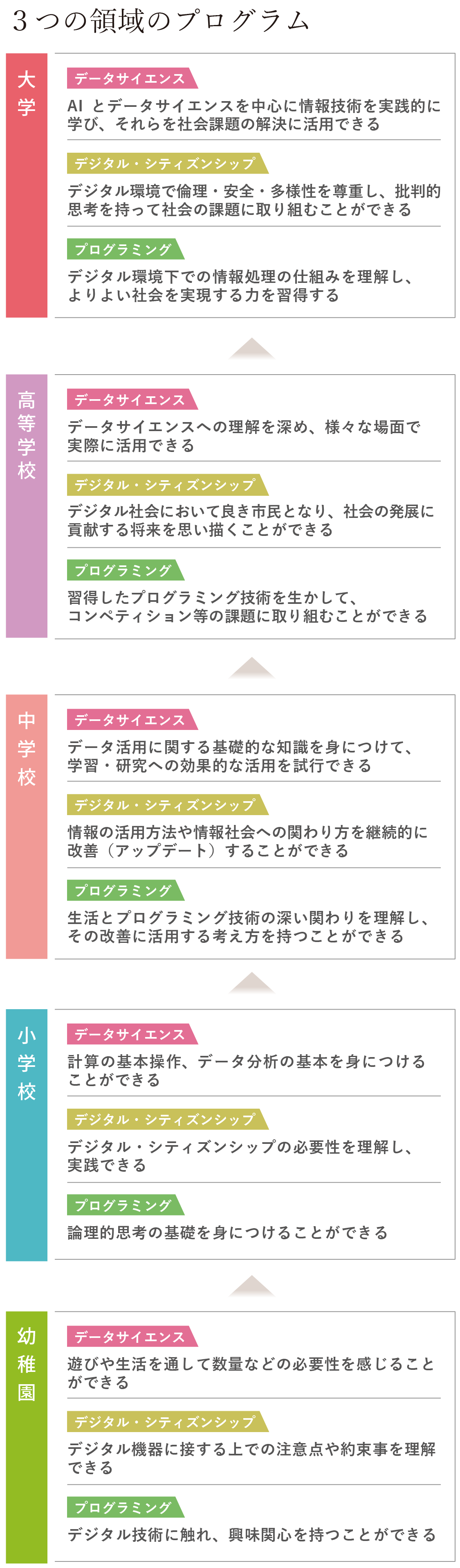 3つの領域プログラム